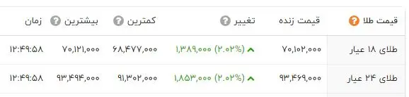 قیمت طلا