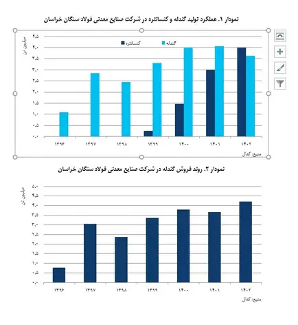 نمودار سنگان