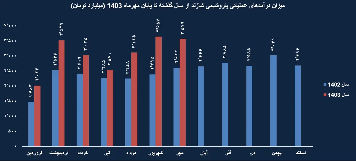   پتروشیمی شازند