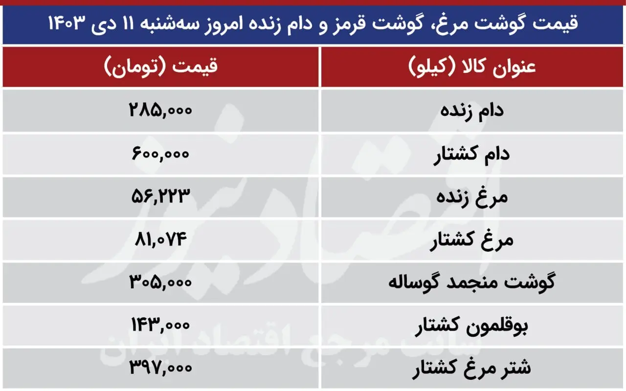 قیمت گوشت