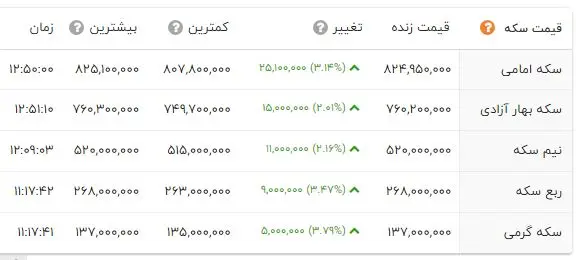 قیمت طلا