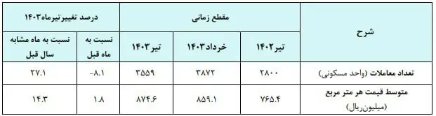 قیمت مسکن