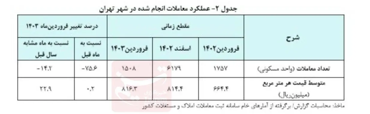 قیمت مسکن