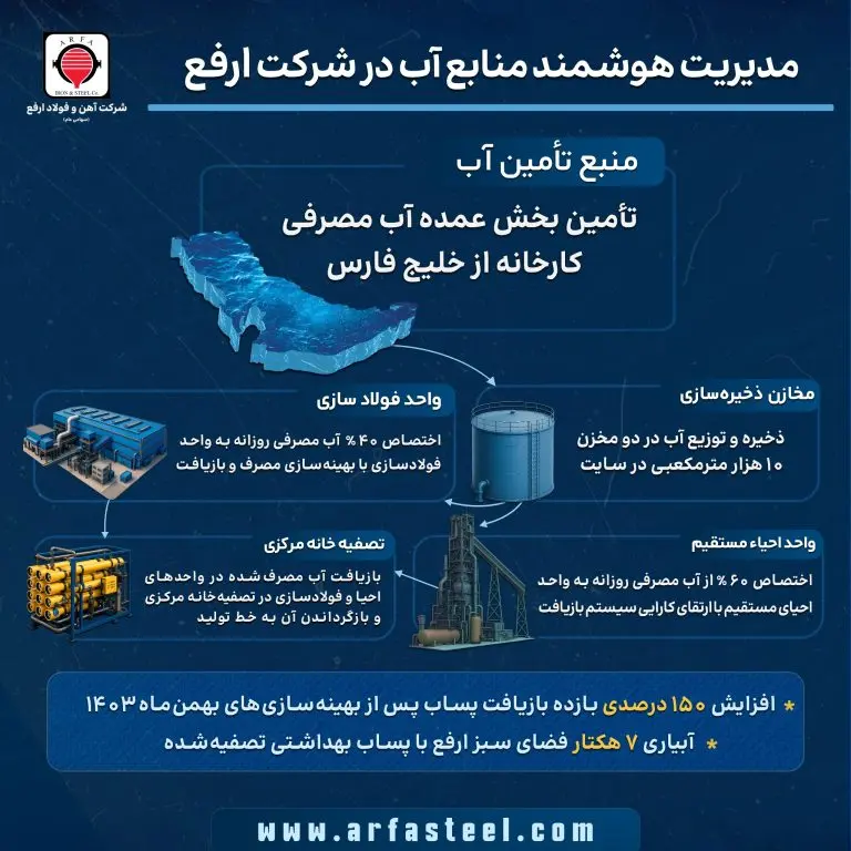 شرکت آهن و فولاد ارفع