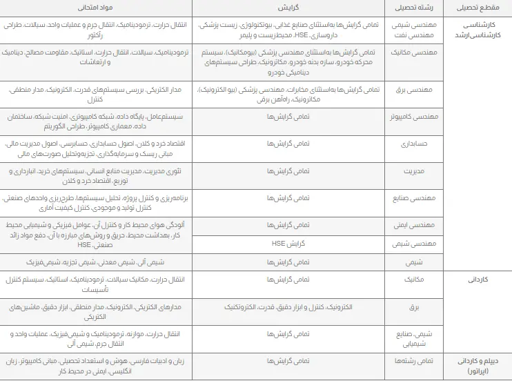 آغاز ثبت‌نام آزمون استخدامی شرکت پالایش نفت آفتاب