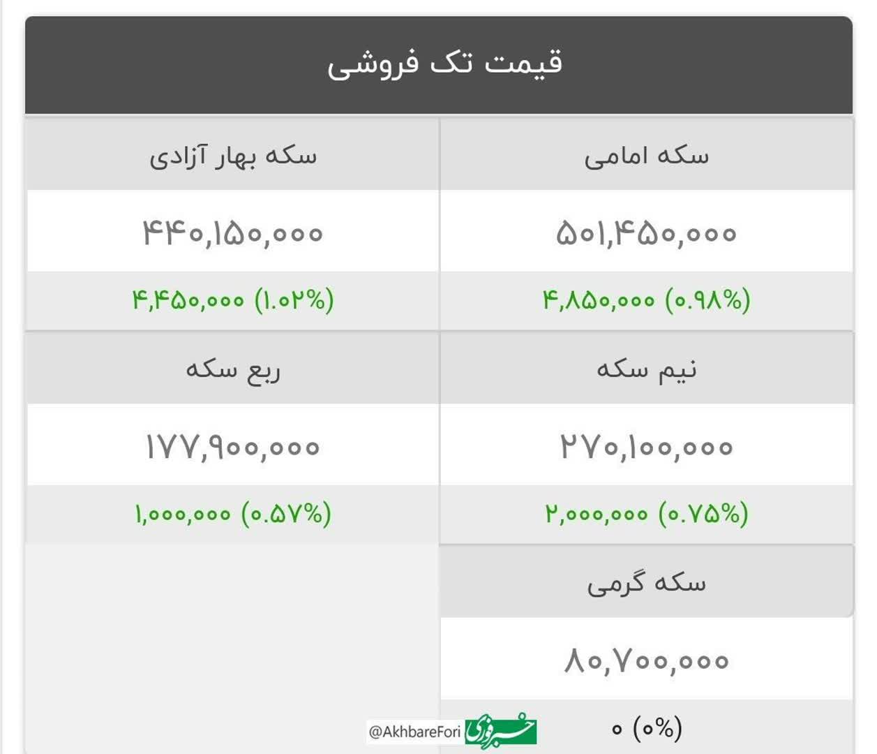 قیمت طلا و سکه