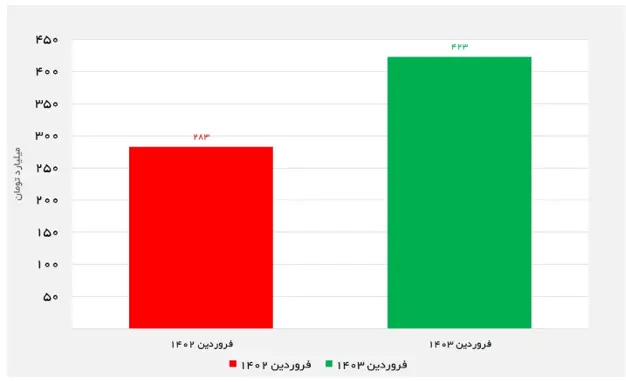 بیمه تجارت نو