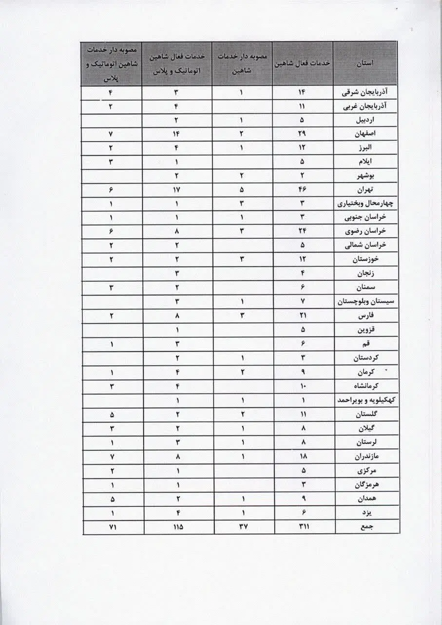 تعداد نمایندگی ها