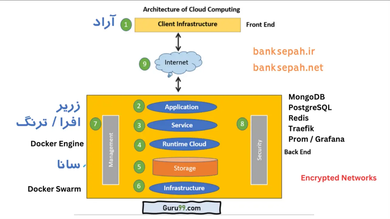 بانکداری دیجیتال بانک سپه