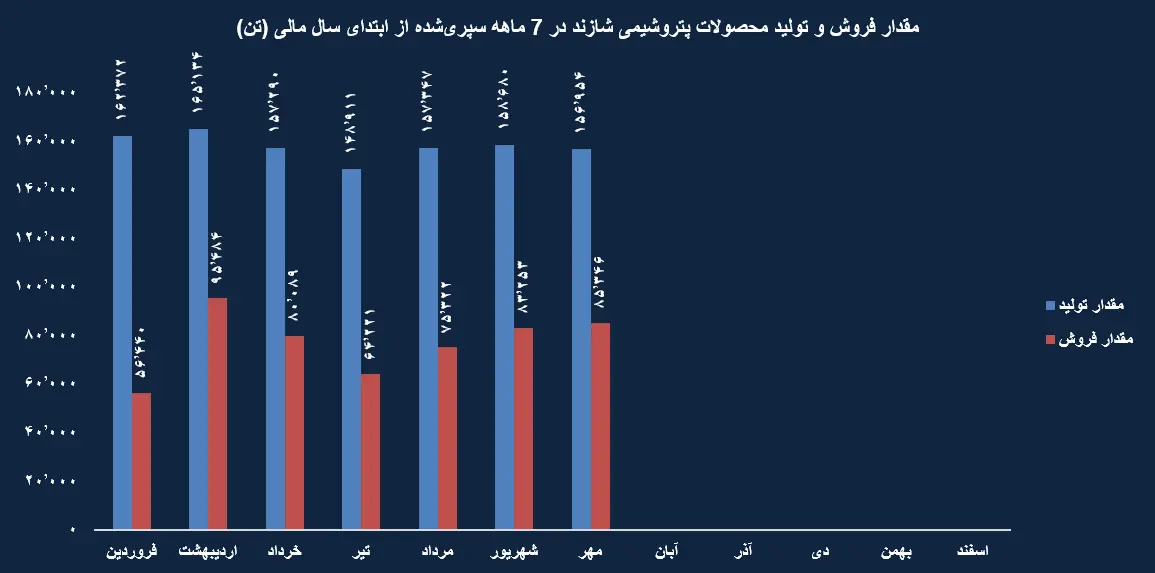   پتروشیمی شازند