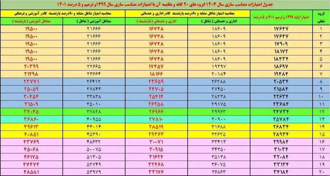 متناسب سازی حقوق بازنشستگان