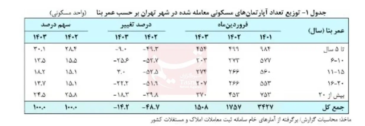 قیمت مسکن