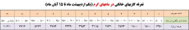 قیمت گاز