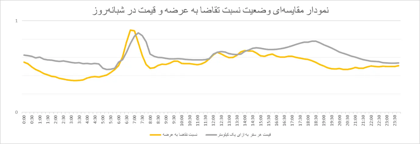 نمودار اسنپ1