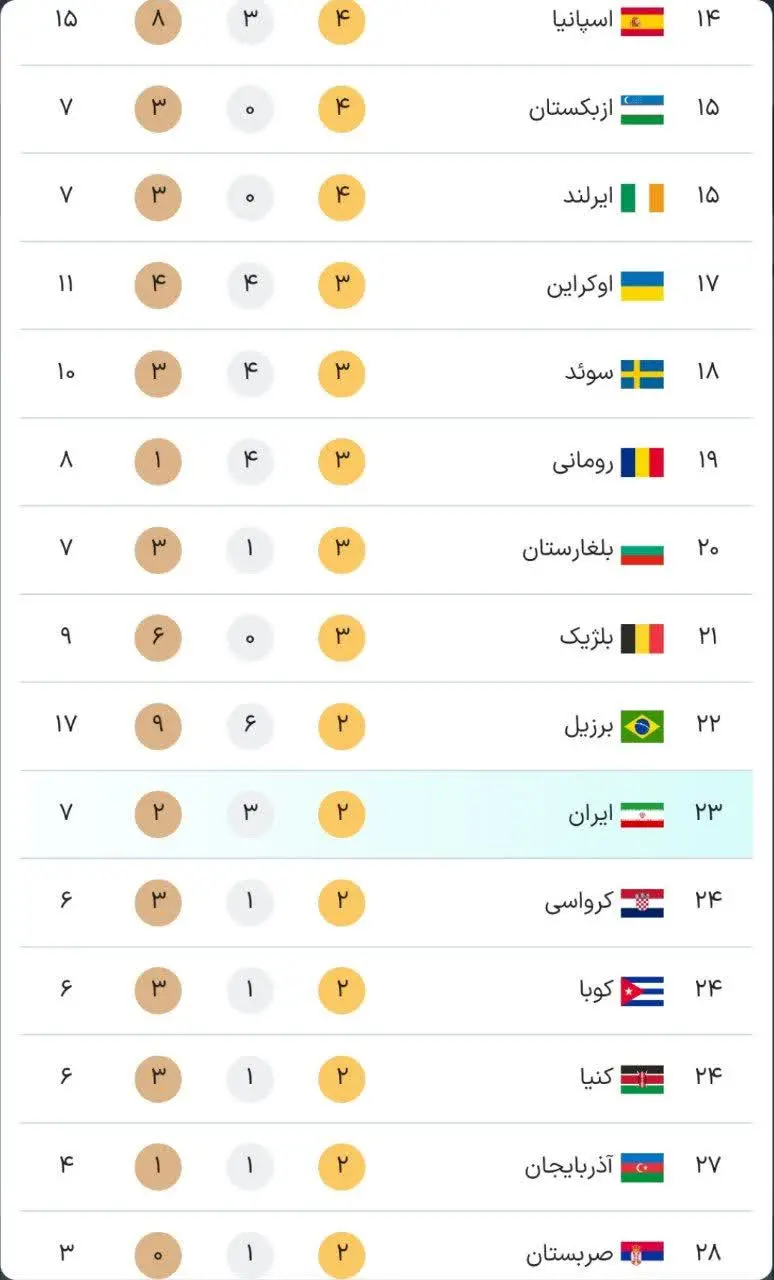 وضعیت جدول توزیع مدال های المپیک ۲۰۲۴ و جایگاه ایران در جدول