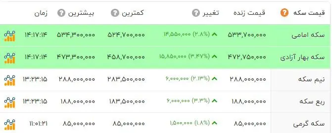 قیمت طلا و سکه