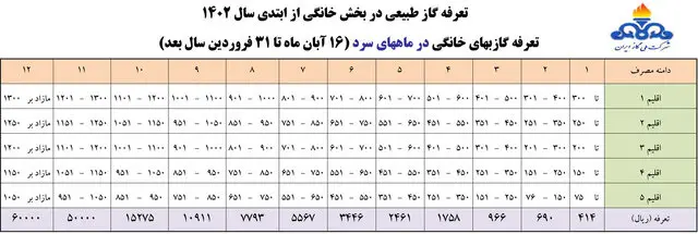 قیمت گاز