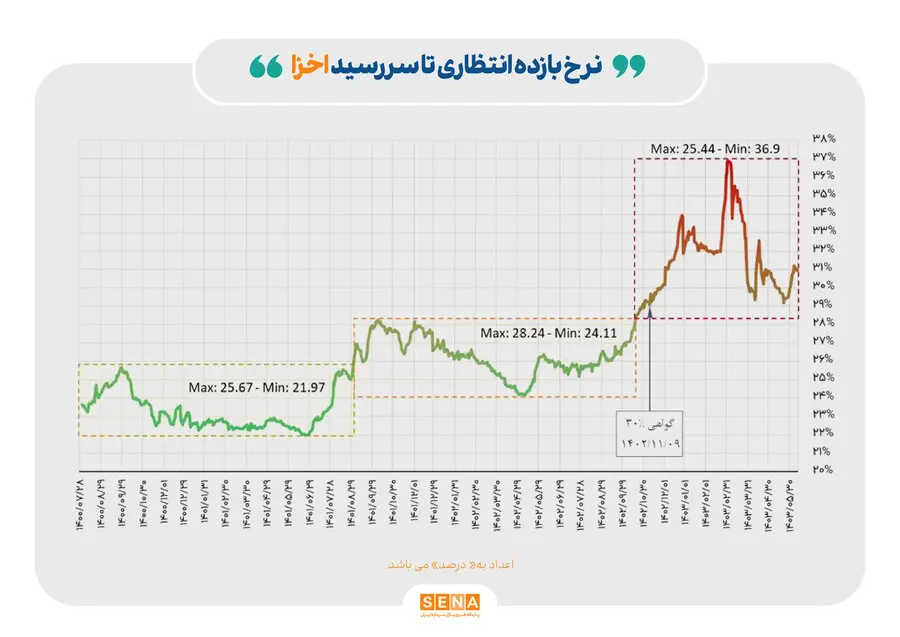 نمودار3