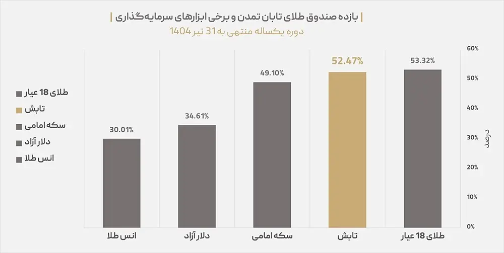 تامین سرمایه تمدن1