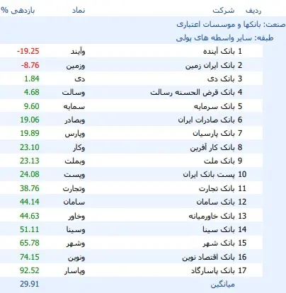 بانک آینده