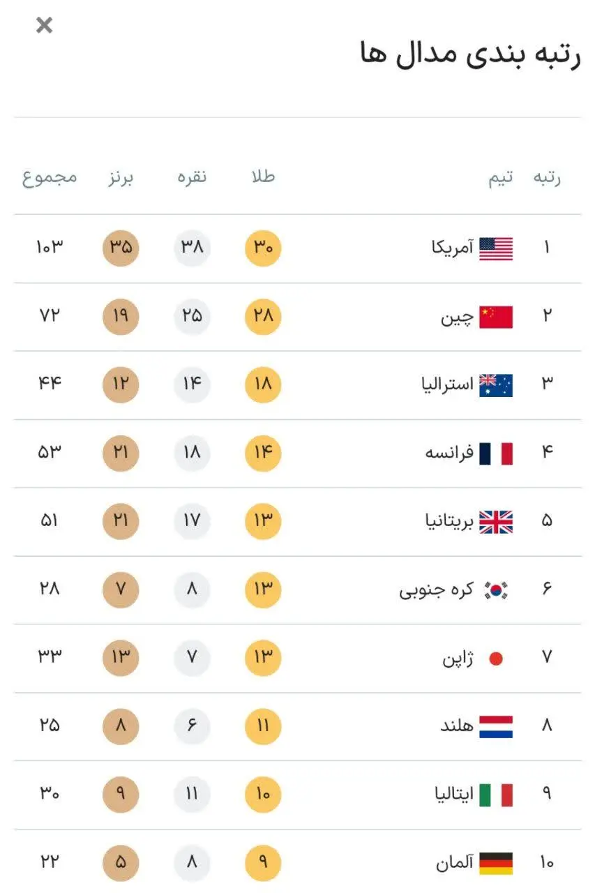 جدول توزیع مدال های المپیک ۲۰۲۴ و جایگاه ایران در المپیک