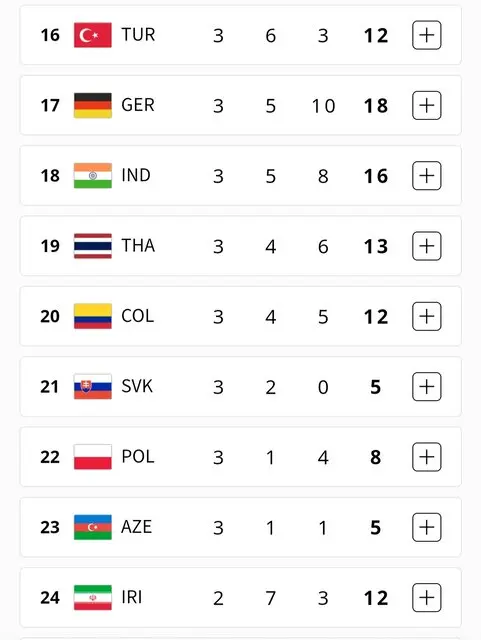 جدول مدالی روز ششم پارالمپیک ۲۰۲۴ / ایران در این رتبه قرار گرفته