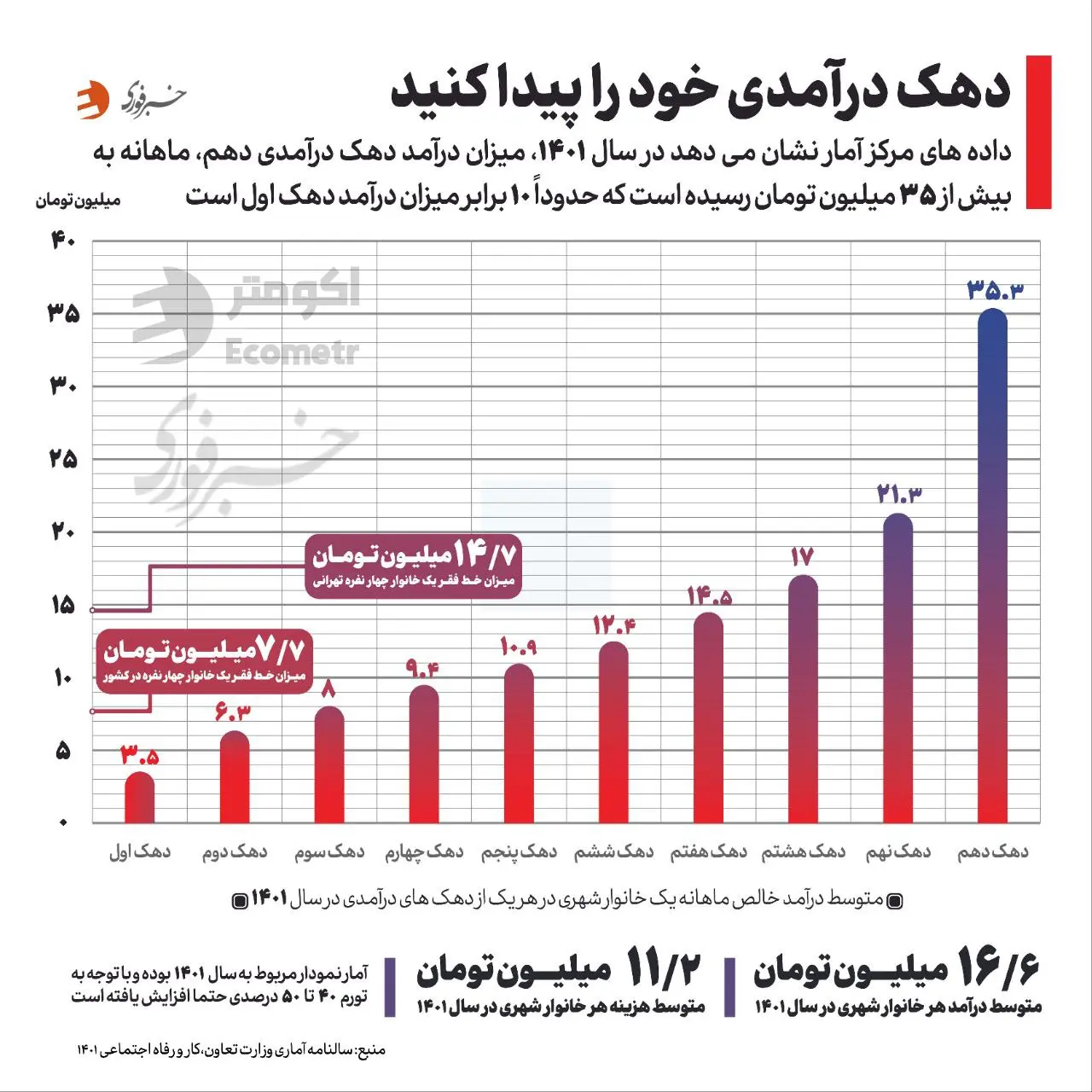 دهک درآمدی