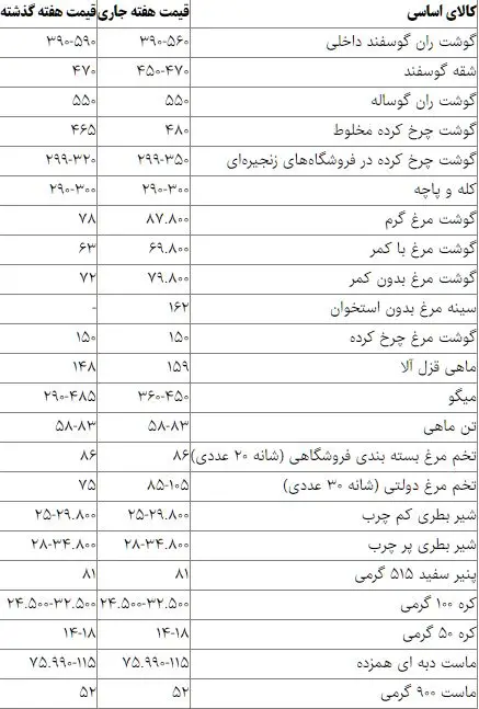 قیمت کالاهای اساسی