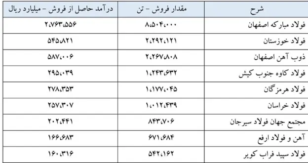 فولاد مبارکه .