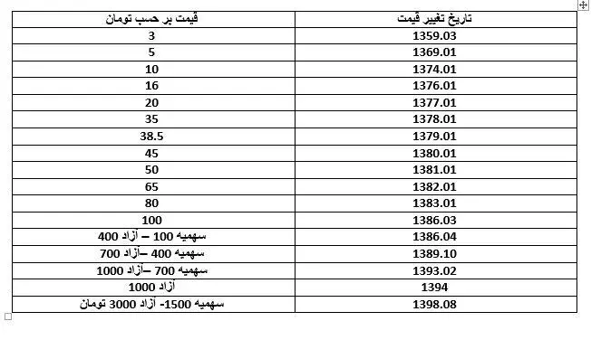 قیمت بنزین