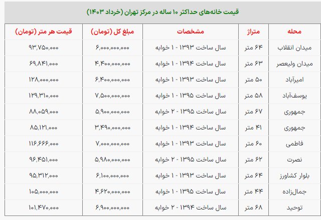 قیمت مسکن 