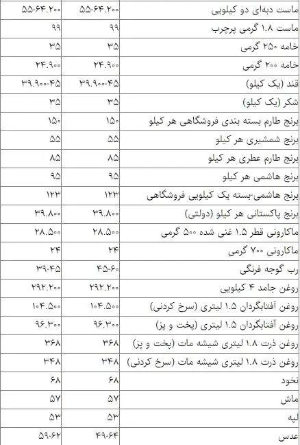 قیمت کالاهای اساسی