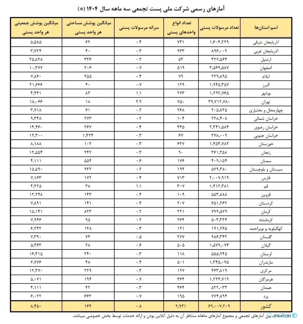 شرکت  پست