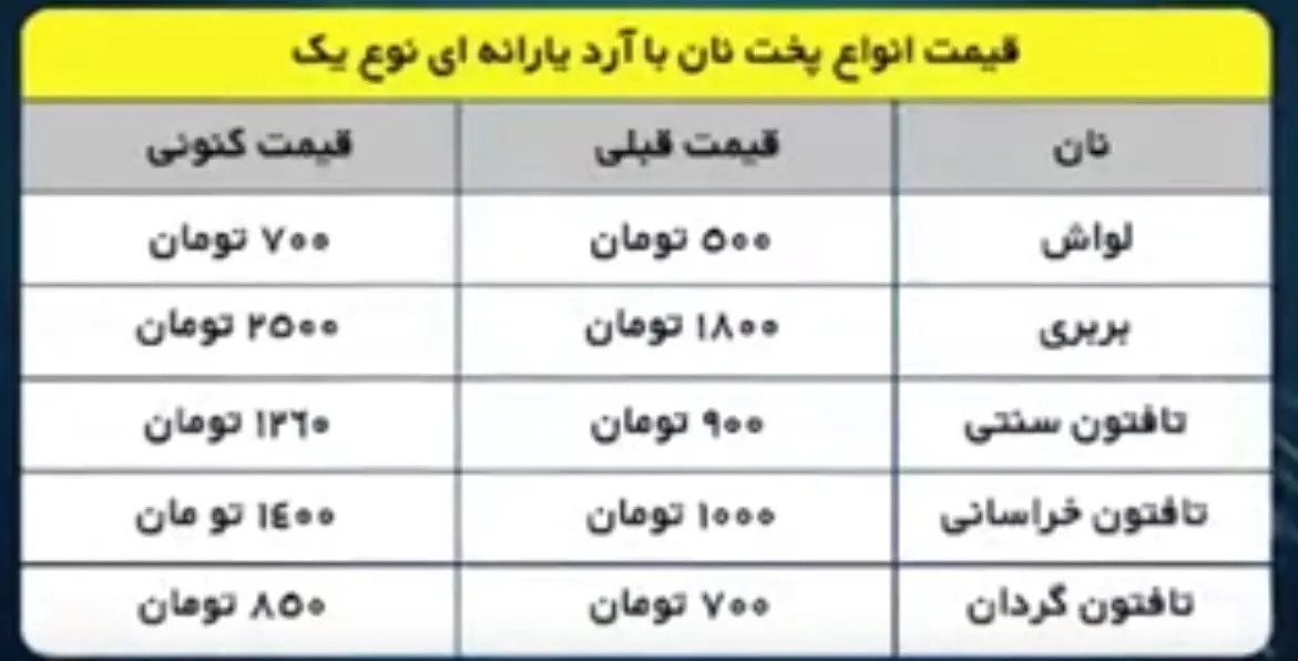 قیمت نان