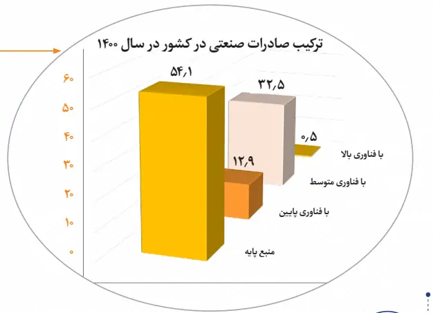 صنایع شیمیایی ایران