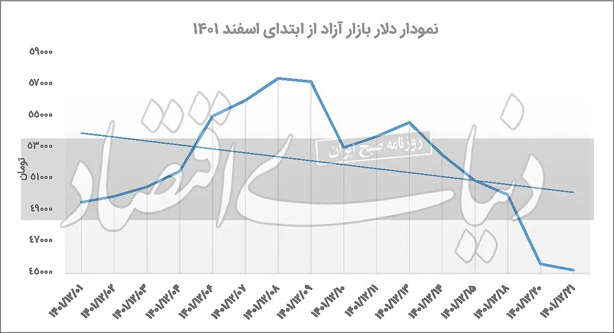 قیمت دلار 