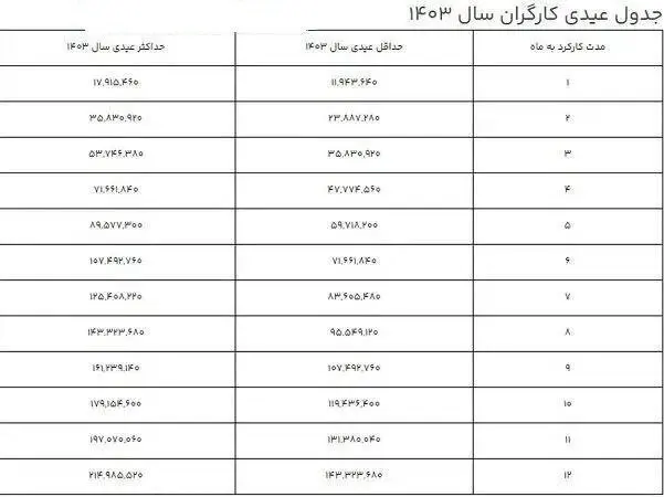 عیدی کارگران