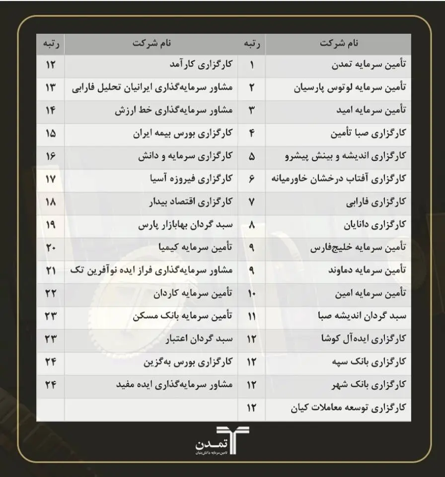 تامین سرمایه تمدن