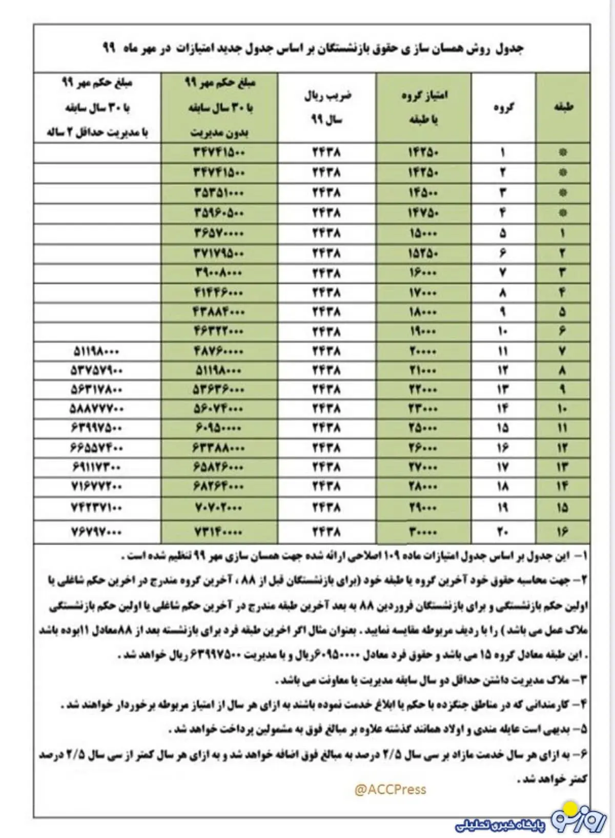 همسان سازی حقوق بازنشستگان