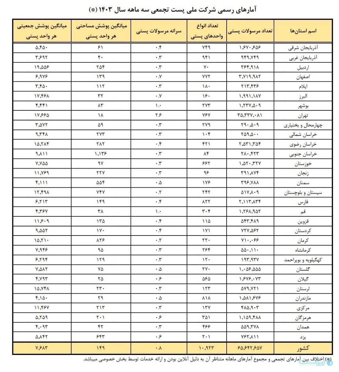 شرکت پست 1
