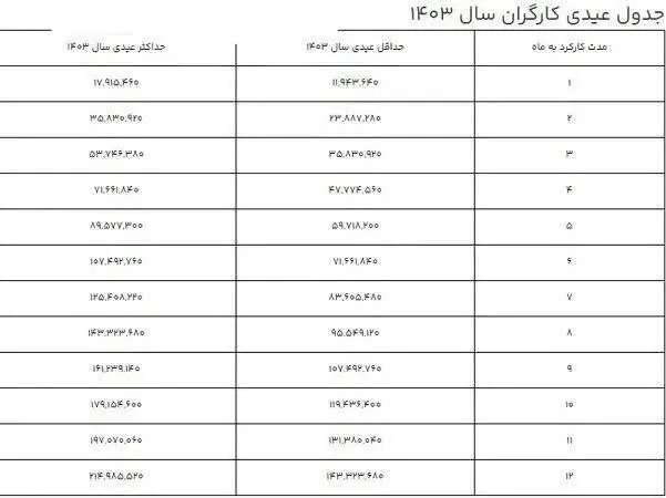 عیدی کارگران 