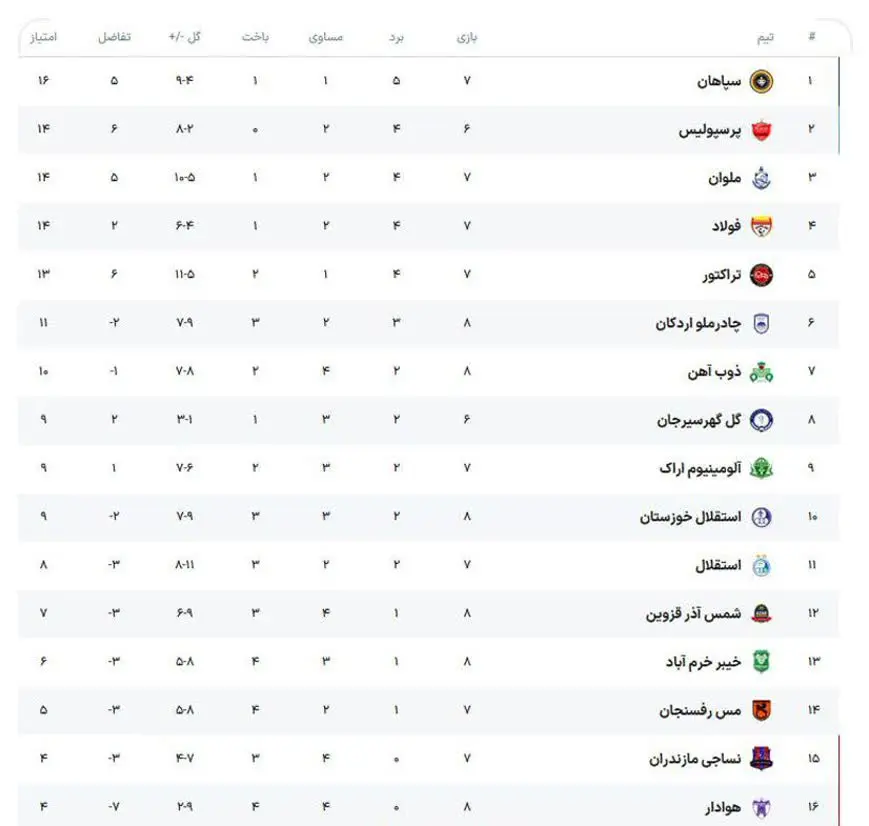 جدول لیگ برتر پس از پایان مسابقات استقلال _ذوب آهن