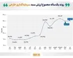 تعداد سرمایه‌گذاران خارجی فعال در بازار سهام ایران، در پایان تیرماه، به ۵ هزار و ۱۰۰ کد رسید