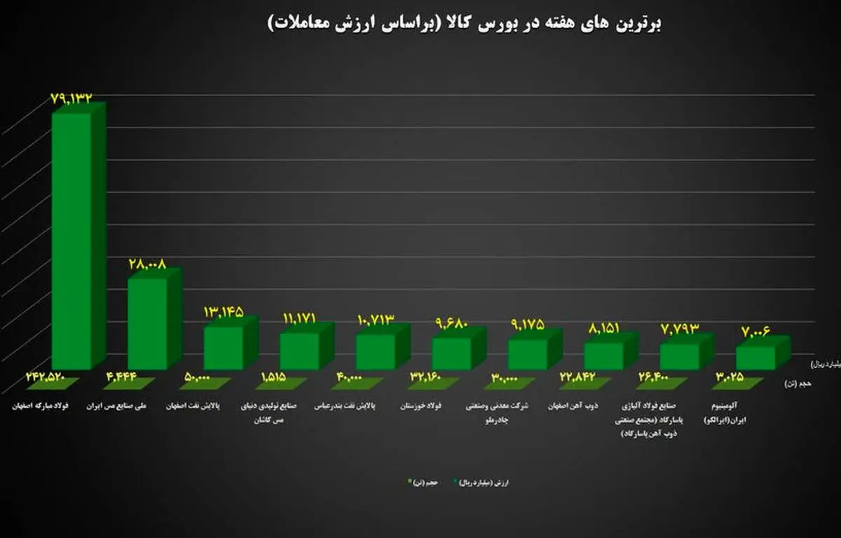 “فولاد”، “فملی”و “فخوز” در جمع برترین‌های هفته بورس کالا
