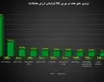 “فولاد”، “فملی”و “فخوز” در جمع برترین‌های هفته بورس کالا
