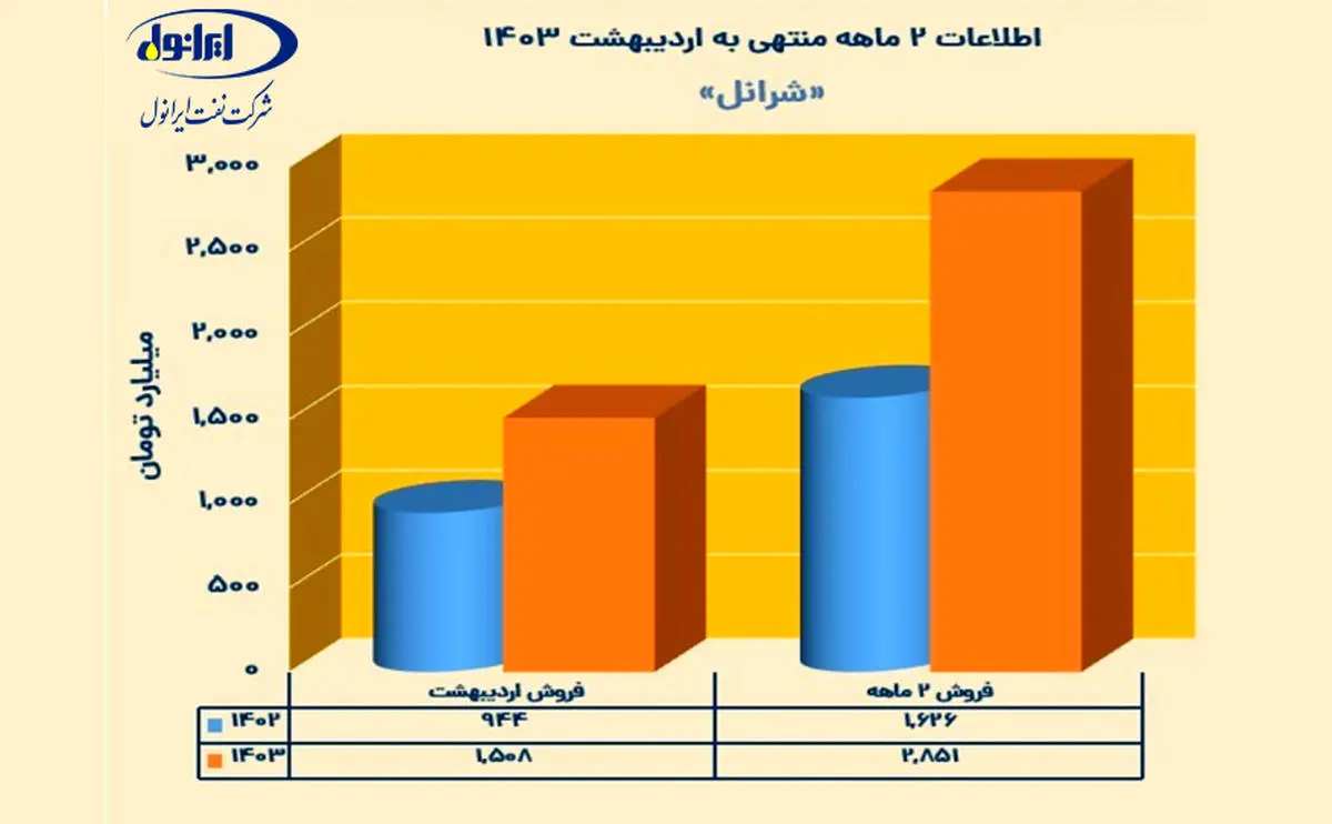 رشد چشمگیر تولید و فروش ایرانول در سال جهش تولید