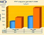 رشد چشمگیر تولید و فروش ایرانول در سال جهش تولید