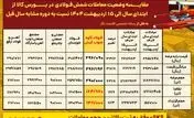 فولاد کاوه در صدر تقاضا و معاملات شمش فولادی در بورس کالا
