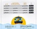 صادرات ۵.۸ میلیون تن فولاد به ۲۸ کشور دنیا در ۴ سال اخیر