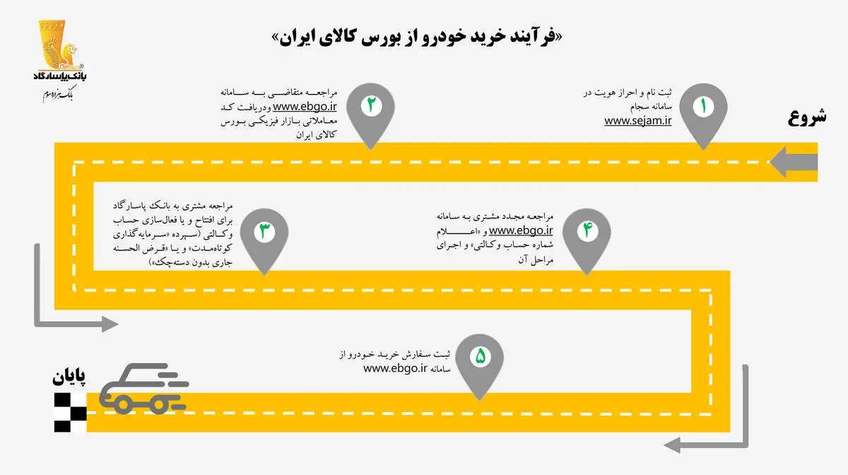  ایجاد امکان خرید خودرو در بورس کالا از طریق «بانک پاسارگاد» و «کارگزاری بانک پاسارگاد»